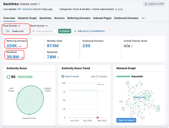 Backlink analysis by SEMrush