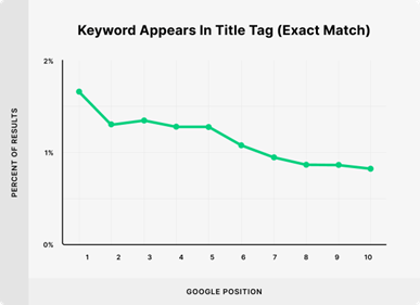 CTR analysis of blog title